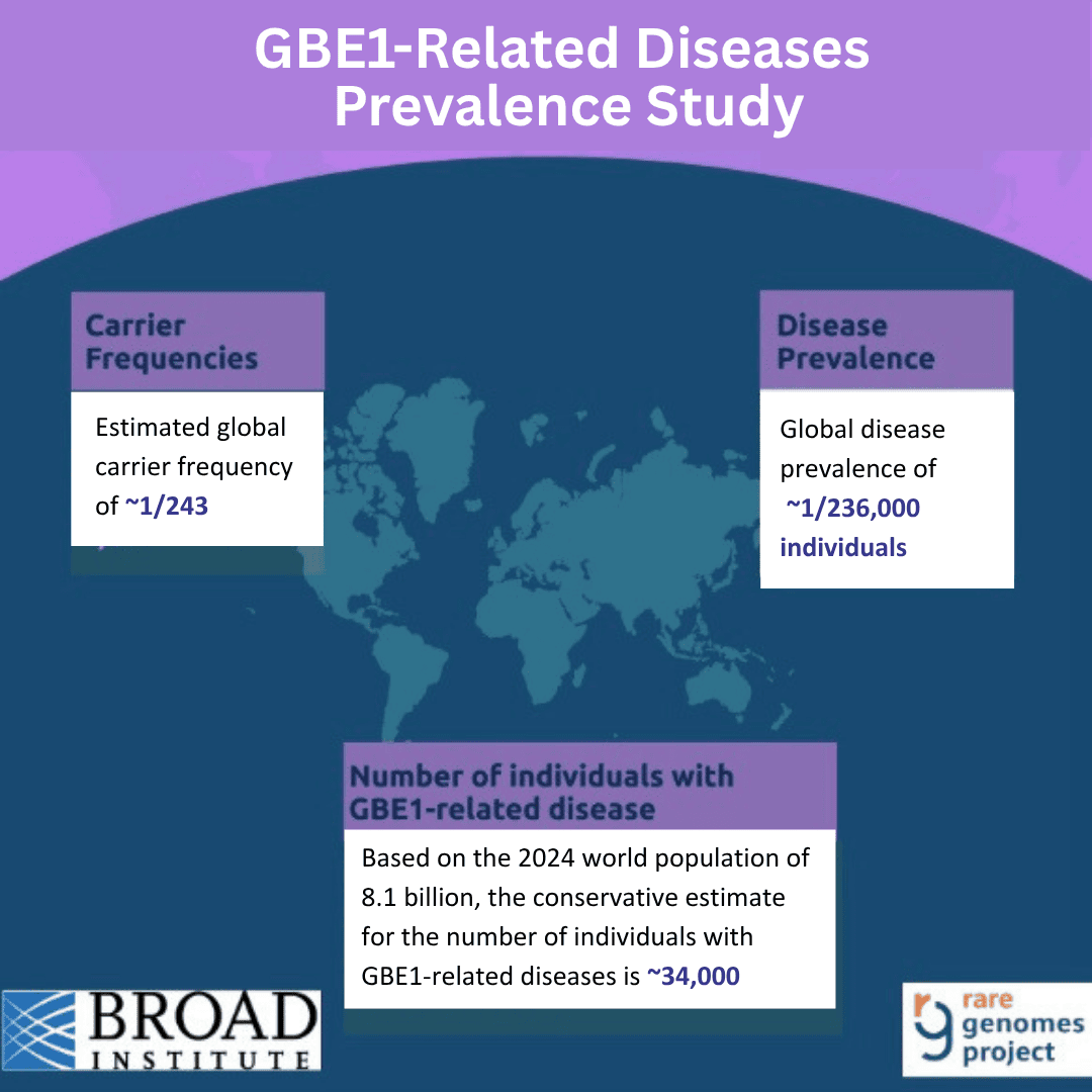 GBE1-Related Diseases – Global Genetic Prevalence – updated July2025 (1)